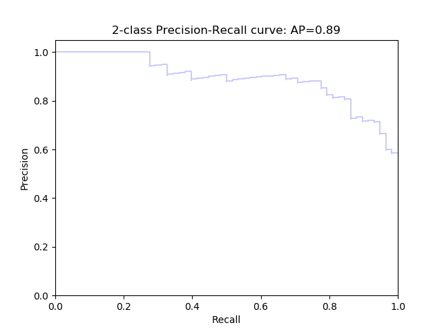 Precision Recall Curve