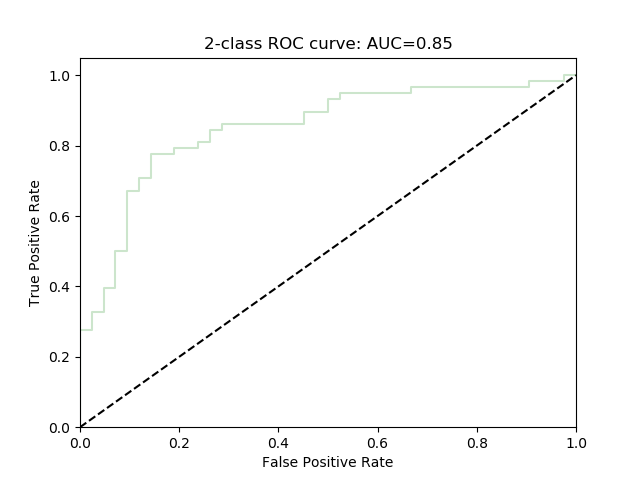 ROC Curve