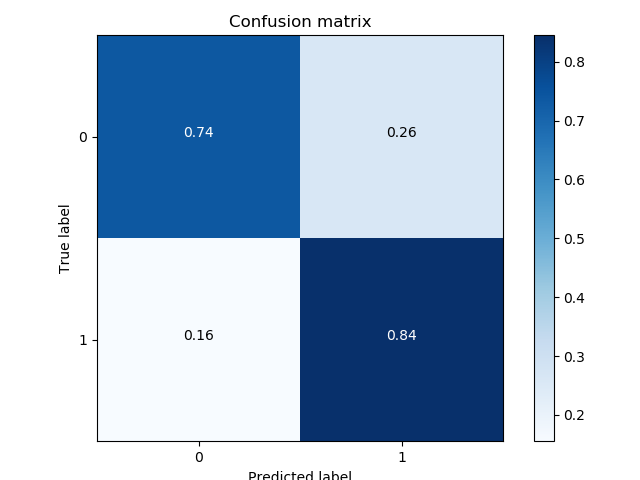 Confusion Matrix