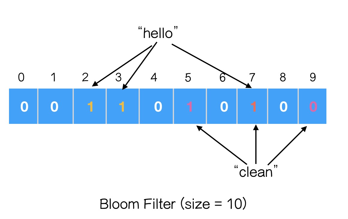 Illustration of Bloom Filter