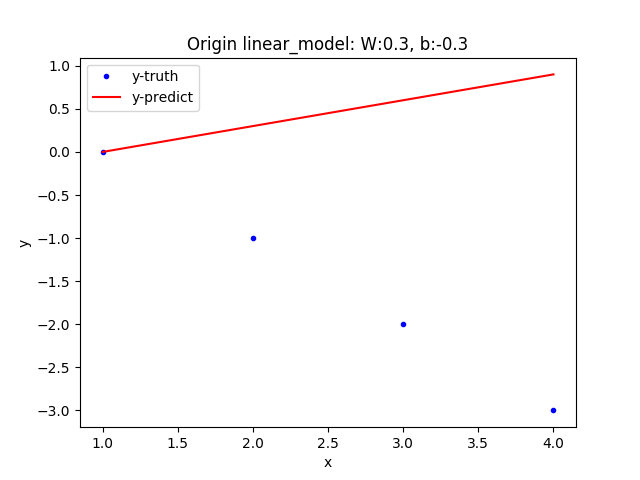 Origin Linear Model